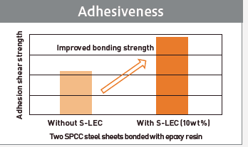 A graph shows S-LEC B/K polyvinyl acetal resin and its superior adhesive properties.