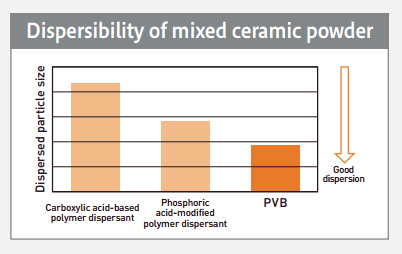 A graph shows S-LEC B/K polyvinyl acetal resin's excellent dispersibility.