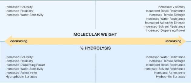 A graph depicts how Selvol PVOH's characteristics change as its degree of hydrolysis and molecular weight change.