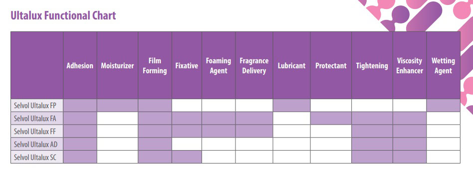 Ultalux functional chart.